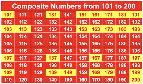 composite numbers 1 to 200|composite numbers 1 to 1000.